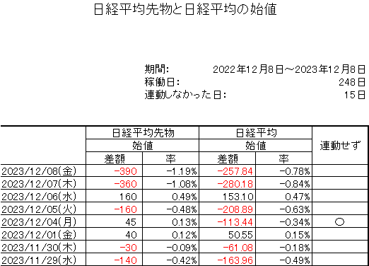 日経先物と日経平均（始値）